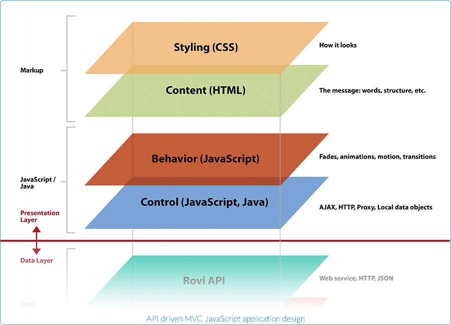 Rovi API driven MVC JavaScript application design